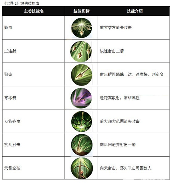 世界2风暴帝国游侠怎么样 强力弓手游侠技能解析